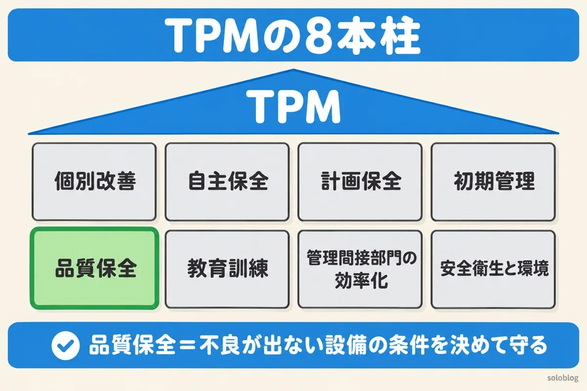TPMの8本柱の図。個別改善・自主保全・計画保全・初期管理・品質保全・教育訓練・管理間接部門の効率化・安全衛生と環境。品質保全は不良が出ない設備の条件を決めて守る柱