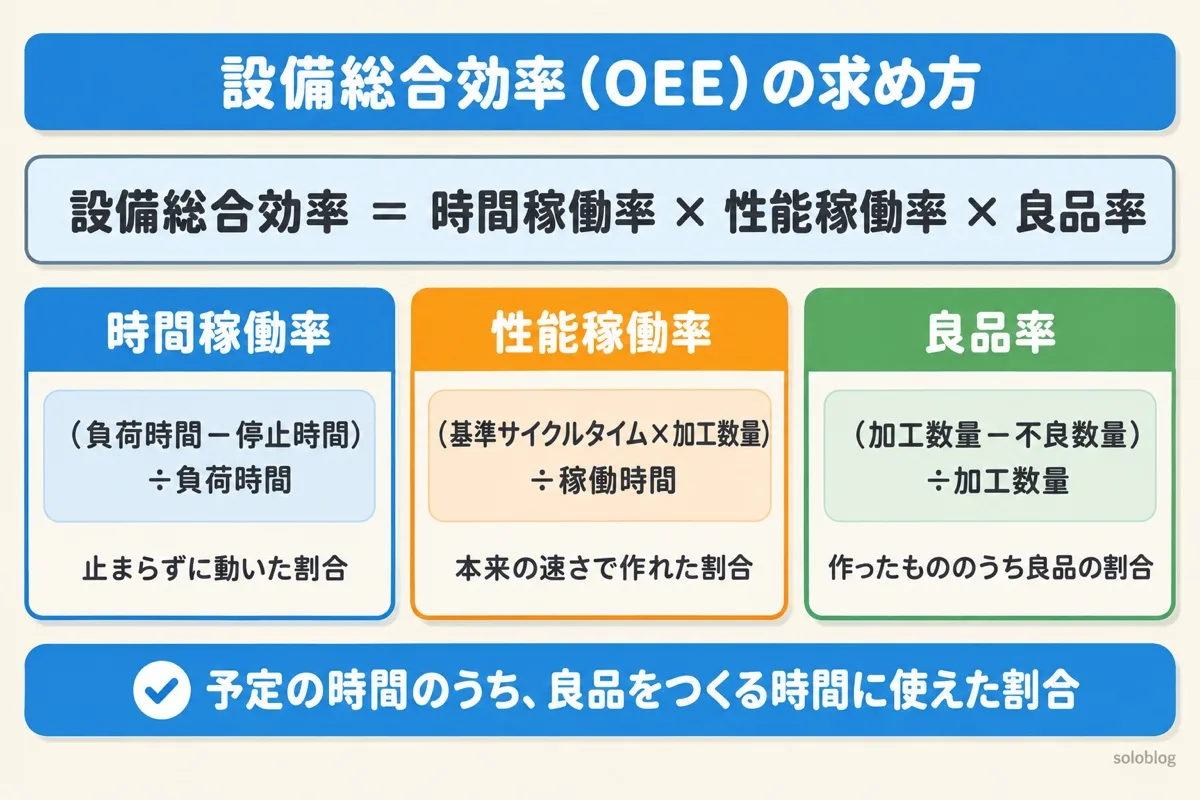 設備総合効率の求め方の図。設備総合効率は時間稼働率×性能稼働率×良品率。時間稼働率は（負荷時間－停止時間）÷負荷時間、性能稼働率は（基準サイクルタイム×加工数量）÷稼働時間、良品率は（加工数量－不良数量）÷加工数量