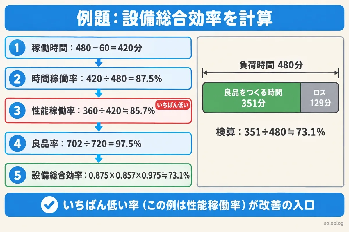 設備総合効率の例題の図。稼働時間は480－60＝420分、時間稼働率は420÷480＝87.5％、性能稼働率は360÷420≒85.7％、良品率は702÷720＝97.5％、設備総合効率は0.875×0.857×0.975≒73.1％。負荷時間480分のうち良品をつくる時間は351分、ロスは129分