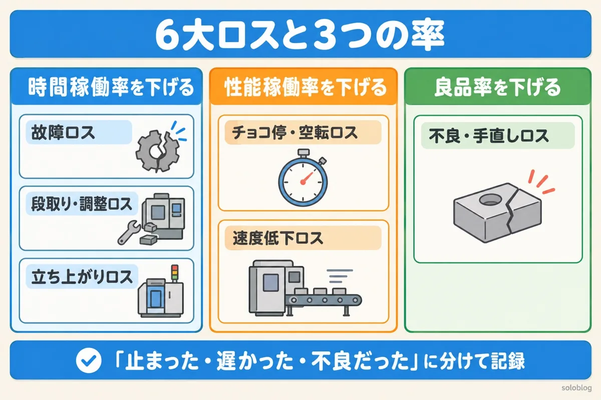 6大ロスと3つの率の対応の図。故障ロス・段取り・調整ロス・立ち上がりロスは時間稼働率を、チョコ停・空転ロスと速度低下ロスは性能稼働率を、不良・手直しロスは良品率を下げる
