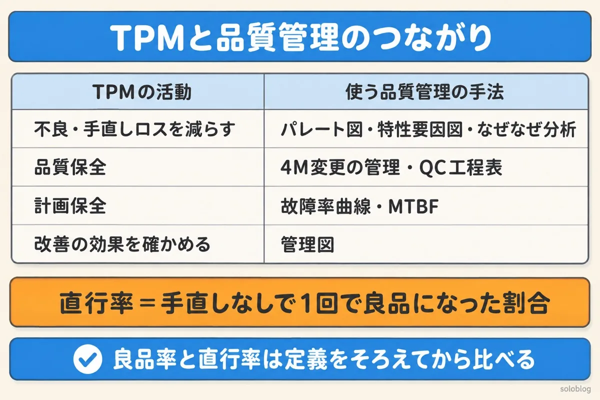 TPMと品質管理のつながりの図。不良・手直しロスを減らすにはパレート図・特性要因図・なぜなぜ分析、品質保全には4M変更の管理とQC工程表、計画保全には故障率曲線とMTBF、改善の効果を確かめるには管理図を使う。直行率は手直しなしで1回で良品になった割合