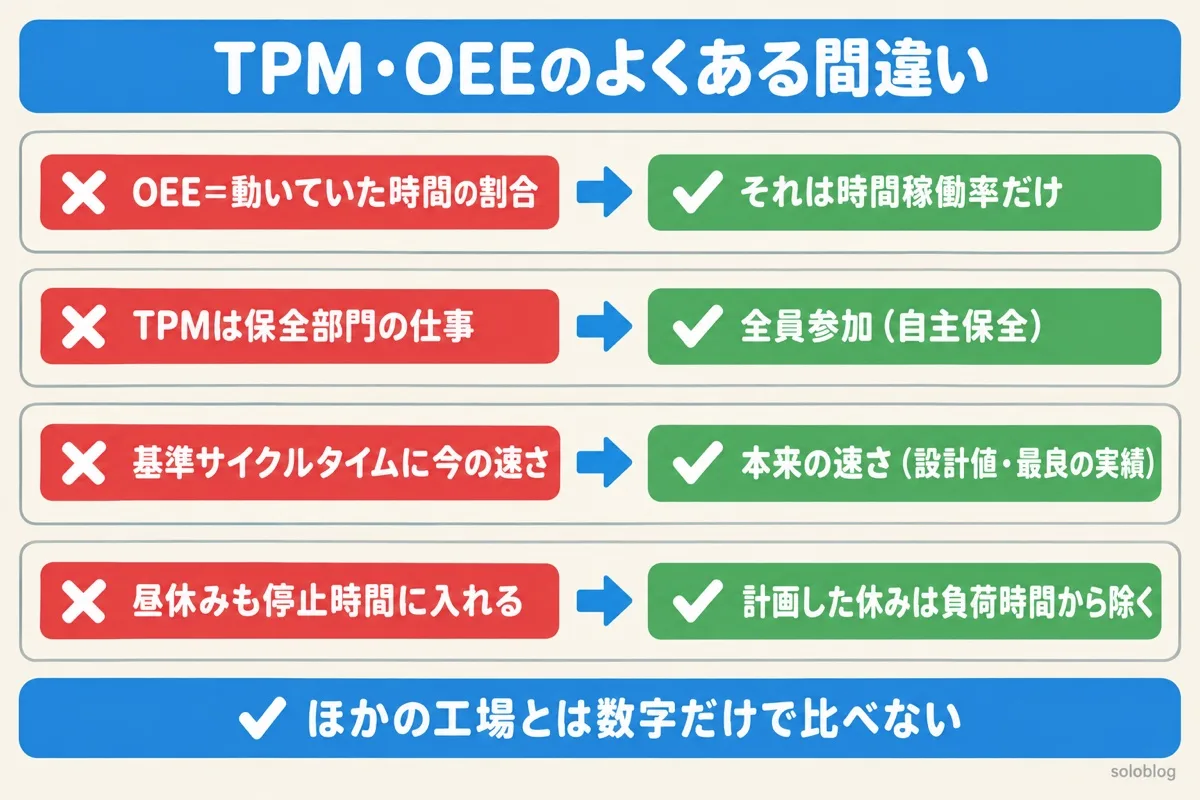 TPMと設備総合効率のよくある間違いの図。動いていた時間の割合は時間稼働率だけ、TPMは全員参加、基準サイクルタイムは本来の速さ、計画した休みは負荷時間から除く