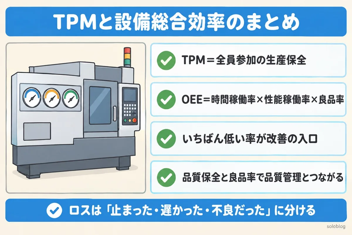 TPMと設備総合効率のまとめの図。TPMは全員参加の生産保全、設備総合効率は時間稼働率×性能稼働率×良品率、いちばん低い率が改善の入口、品質保全と良品率で品質管理とつながる
