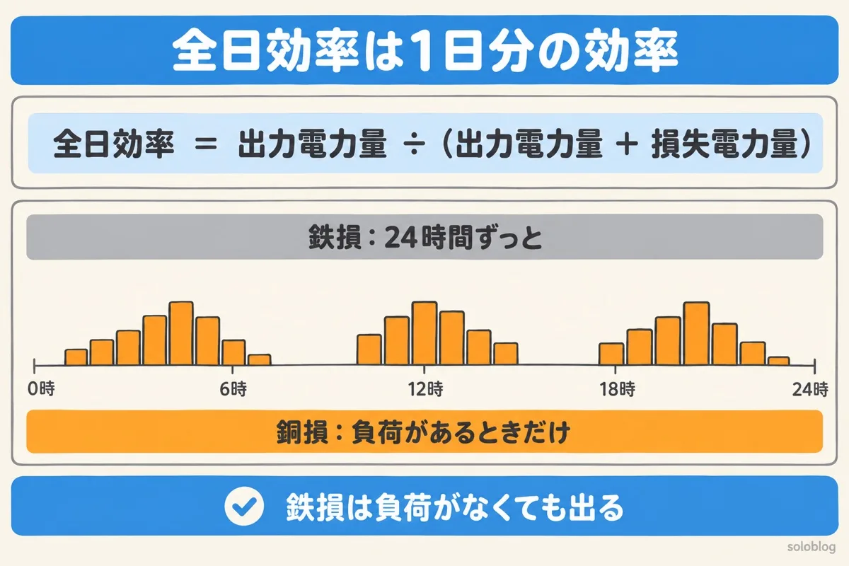 全日効率の図。全日効率は1日の出力電力量を、出力電力量と損失電力量の和で割る。鉄損は24時間ずっと出て、銅損は負荷があるときだけ出る