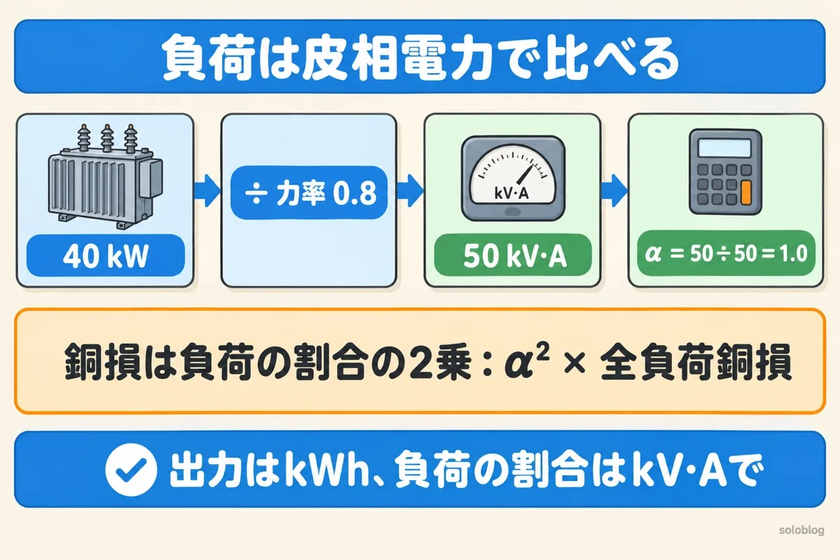 負荷の割合の求め方の図。40kWを力率0.8で割ると50kV·A、定格50kV·Aなら負荷の割合αは1.0。銅損はαの2乗に全負荷銅損を掛ける