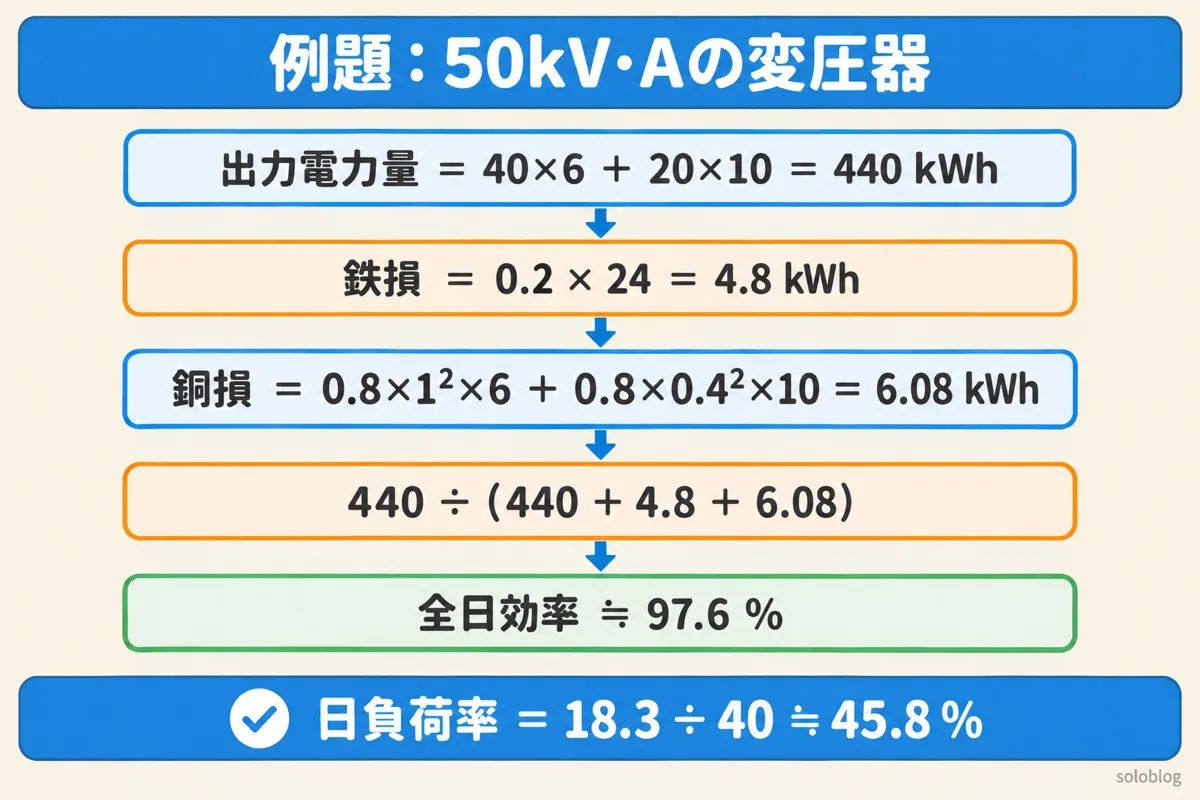 全日効率の例題の図。出力電力量440kWh、鉄損4.8kWh、銅損6.08kWh、全日効率は約97.6%