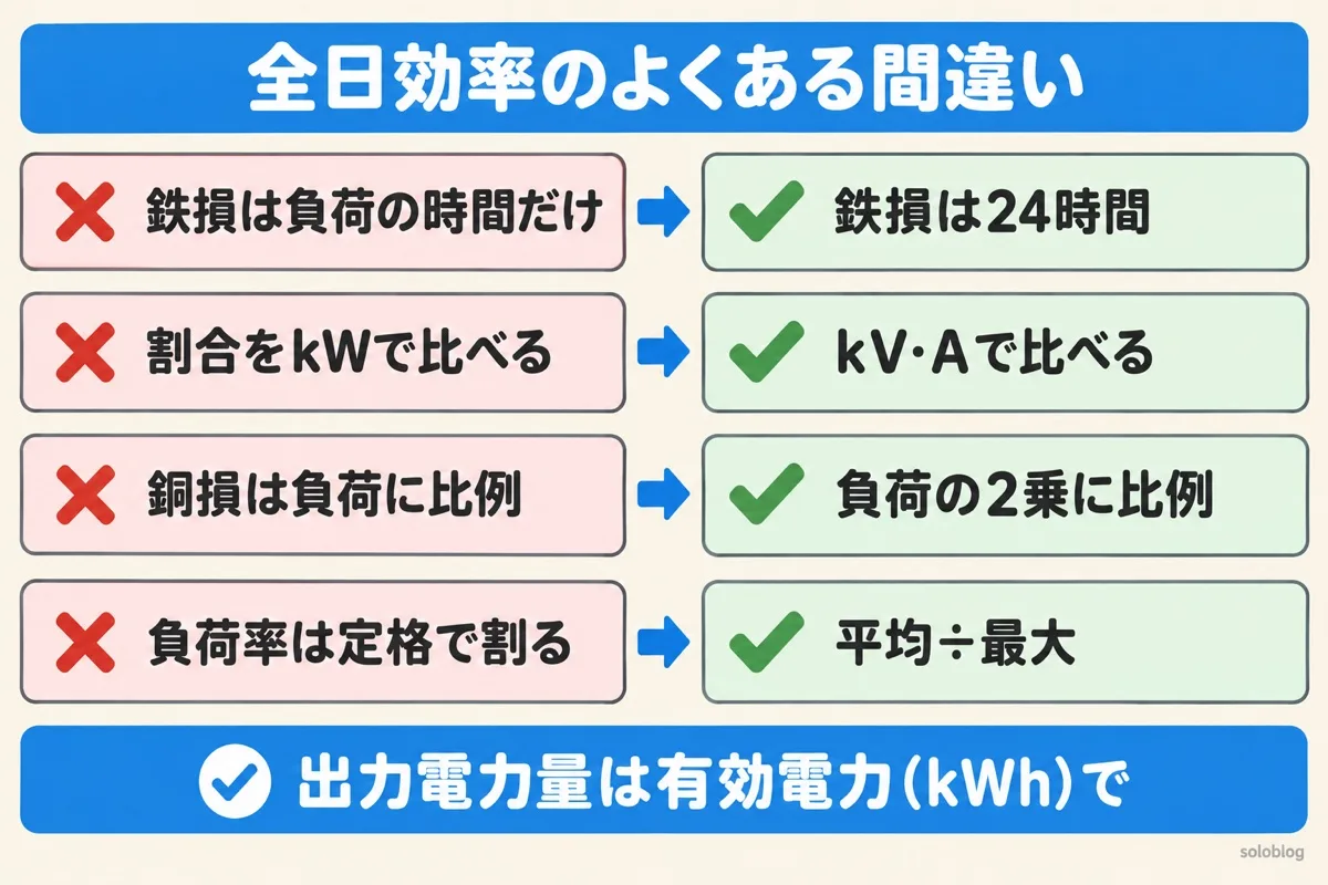 全日効率のよくある間違いの図。鉄損は24時間、負荷の割合は皮相電力で比べる、銅損は負荷の2乗に比例、日負荷率は平均電力を最大電力で割る