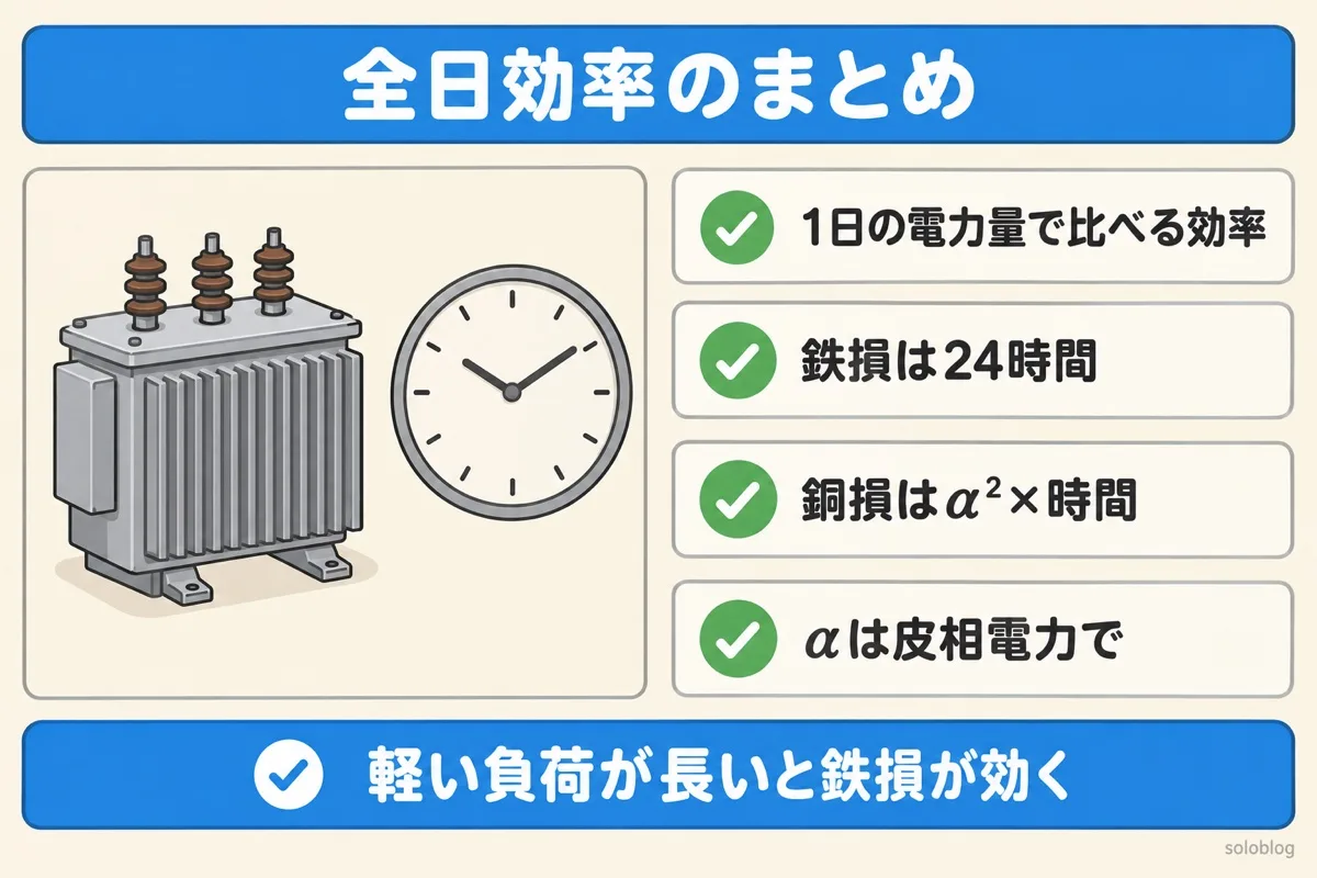 全日効率のまとめの図。1日の電力量で比べる効率、鉄損は24時間、銅損は負荷の割合の2乗に時間を掛ける、負荷の割合は皮相電力で求める