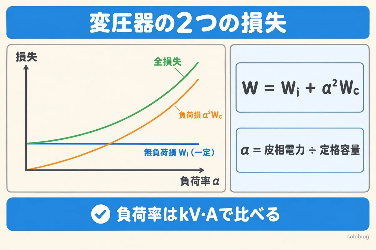 変圧器の2つの損失の図。無負荷損W_iは負荷に関係なく一定、負荷損は負荷率αの2乗で増え、全損失はW＝W_i＋α²W_c。αは皮相電力÷定格容量