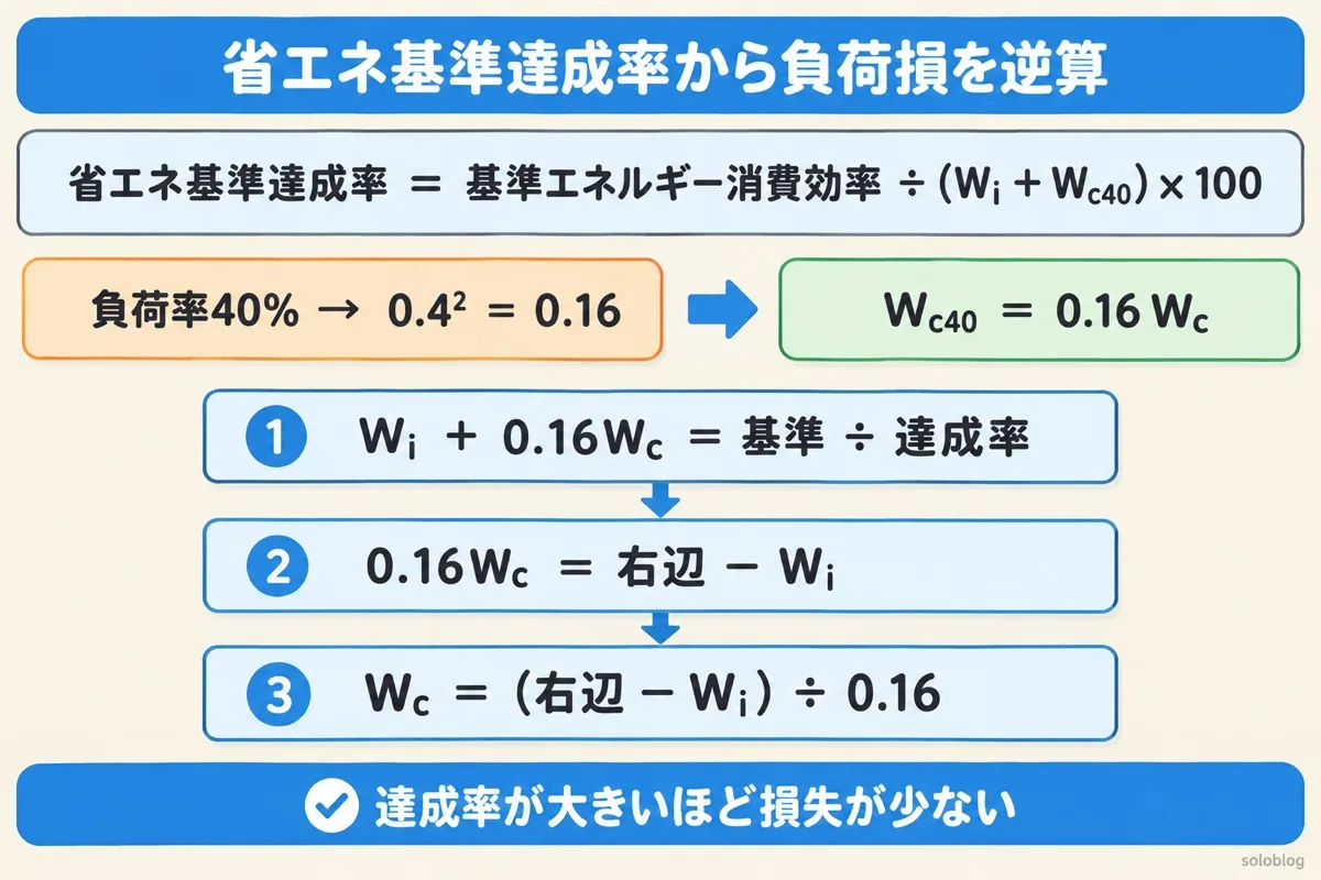 省エネ基準達成率から負荷損を逆算する図。達成率＝基準エネルギー消費効率÷(W_i＋W_c40)×100、負荷率40%の負荷損は0.16W_c。そこからW_cを逆算する手順