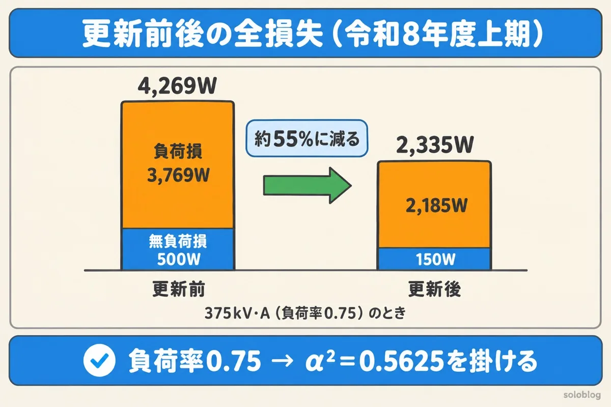 更新前後の全損失の図。375kV·A（負荷率0.75）のとき、更新前は無負荷損500W＋負荷損3,769Wで4,269W、更新後は150W＋2,185Wで2,335W、約55%に減る