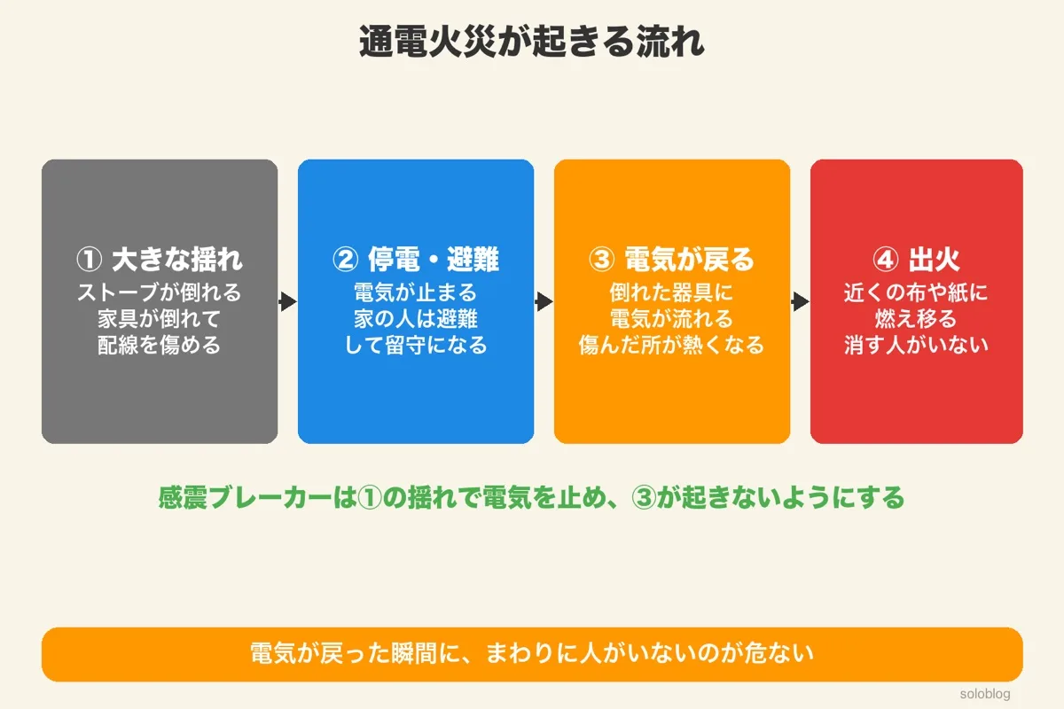 揺れでストーブが倒れ配線が傷む、停電して避難、電気が戻り傷んだ所が熱くなる、近くの布に燃え移るの4段階