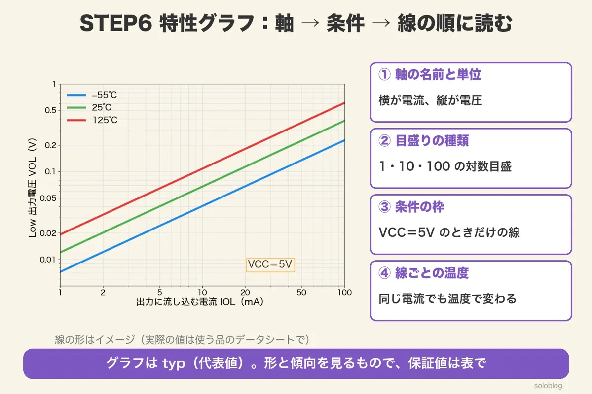 Low出力電圧と出力電流の両対数グラフのイメージ。−55℃・25℃・125℃の3本の線とVCC＝5Vの枠、軸・目盛り・条件・線の4つの読む順番