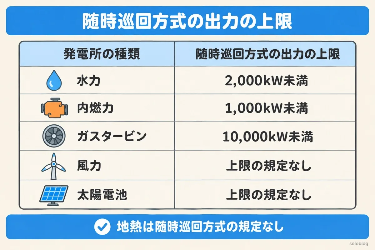 随時巡回方式の出力の上限の表。水力2,000kW未満、内燃力1,000kW未満、ガスタービン10,000kW未満、風力と太陽電池は上限の規定なし