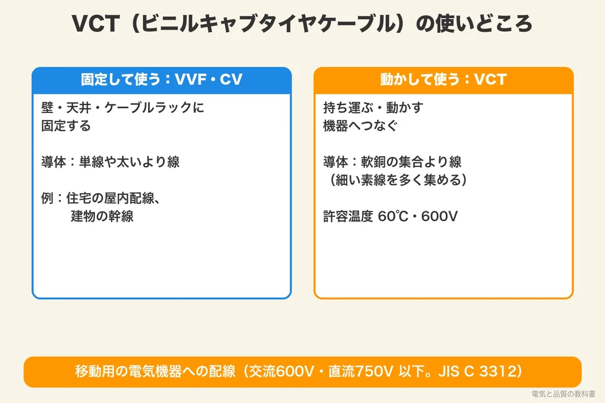 VCT ビニルキャブタイヤケーブルの使いどころ。固定して使う VVF・CV と、動かして使う機器への VCT の違い
