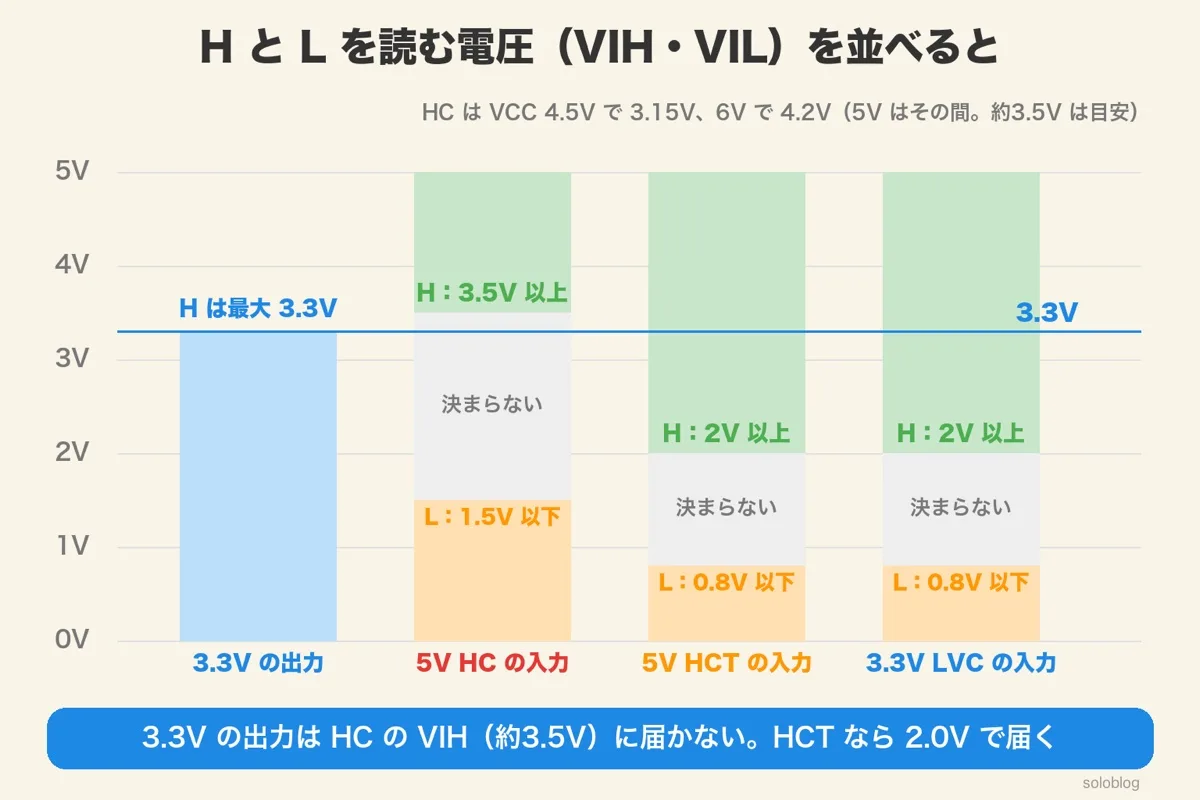 3.3Vの出力と、5VのHC・5VのHCT・3.3VのLVCの入力のVIHとVILを並べた図。HCのVIHは約3.5V、HCTとLVCは2.0V