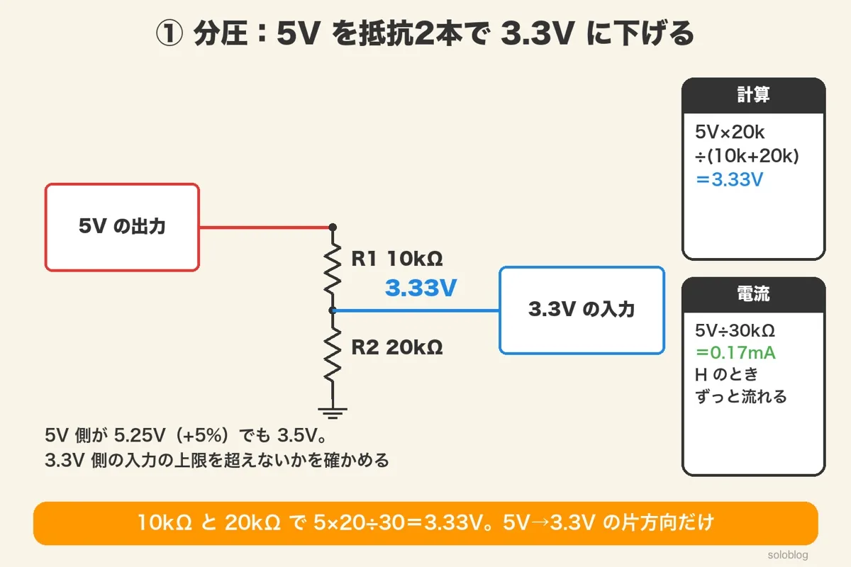 5Vの出力からR1 10kΩとR2 20kΩでGNDへ、その間から3.33Vを3.3Vの入力へ。電流は0.17mA