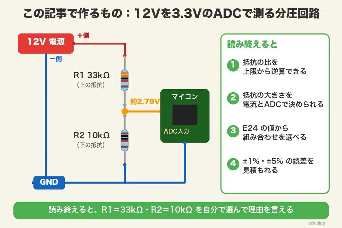 完成した回路のイラスト。12V電源の+から上の抵抗R1 33kΩ、下の抵抗R2 10kΩを通ってGNDへ。2本の間の分圧点(約2.79V)からマイコンのADC入力へ。電源の−とマイコンのGNDも同じGNDへ。右に、読み終えるとできること4つ
