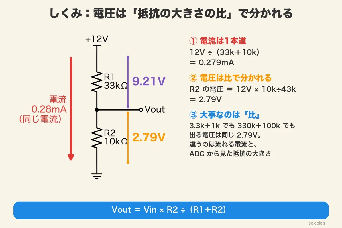 +12VからR1 33kΩとR2 10kΩを通ってGNDへ流れる分圧回路の図。電流は0.279mAで両方の抵抗に同じだけ流れ、R1に9.21V、R2に2.79Vがかかる。出る電圧は比だけで決まり、3.3k+1kでも330k+100kでも同じ