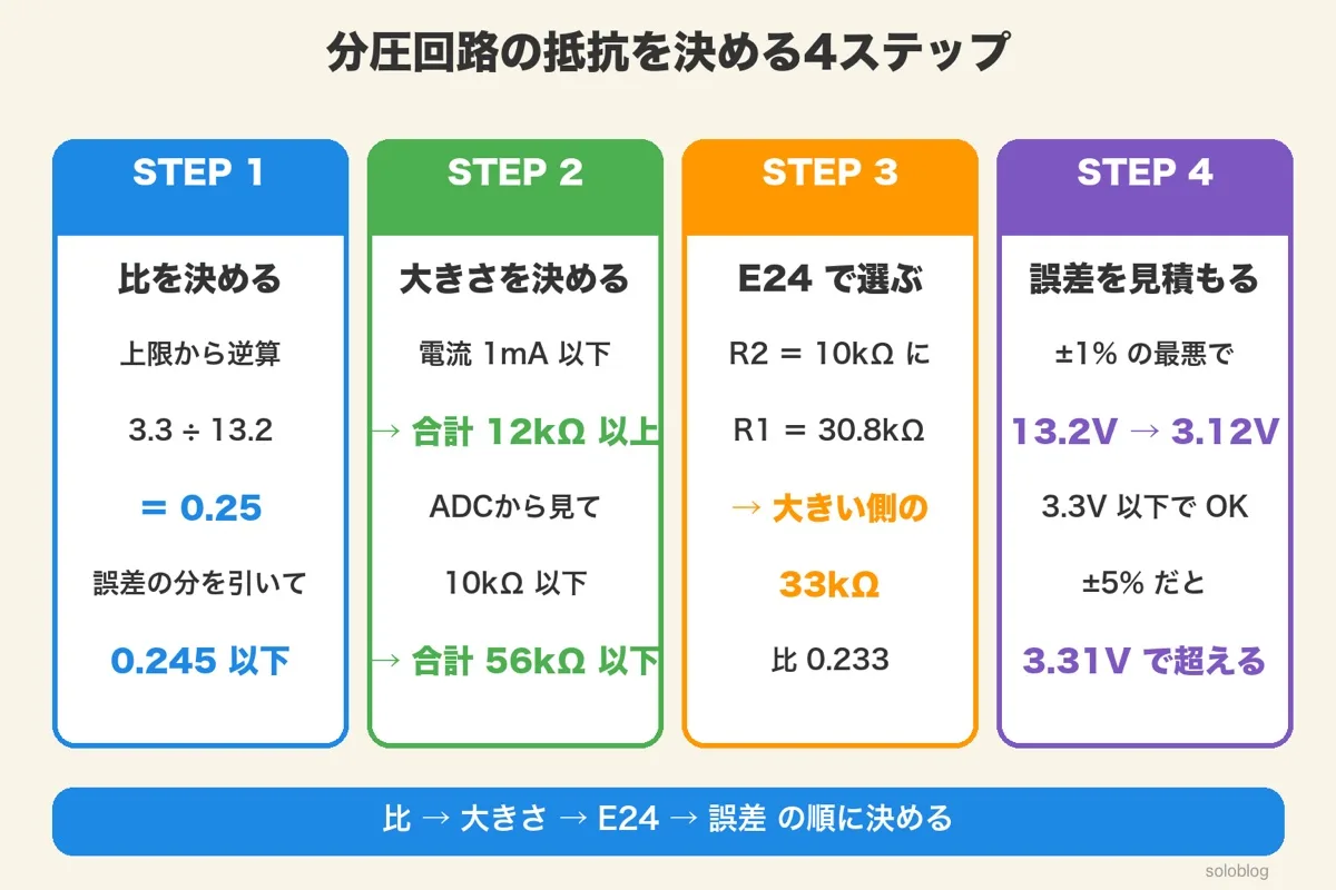 4枚のカード。STEP1 比を決める(3.3÷13.2=0.25、誤差の分を引いて0.245以下)、STEP2 大きさを決める(電流1mA以下で合計12kΩ以上、ADCから見て10kΩ以下で合計56kΩ以下)、STEP3 E24で選ぶ(R2=10kΩ、R1=30.8kΩを大きい側の33kΩに)、STEP4 誤差を見積もる(±1%の最悪で13.2V→3.12V、±5%だと3.31Vで超える)