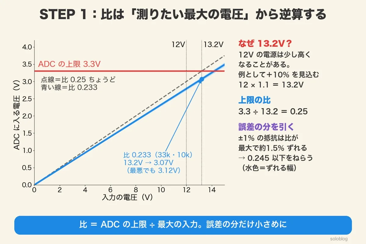 横軸が入力の電圧、縦軸がADCに入る電圧のグラフ。ADCの上限3.3Vの赤い線、比0.25ちょうどの点線、比0.233の青い線と±1%でずれる幅。13.2Vのとき3.07V、最悪でも3.12Vで3.3V以下