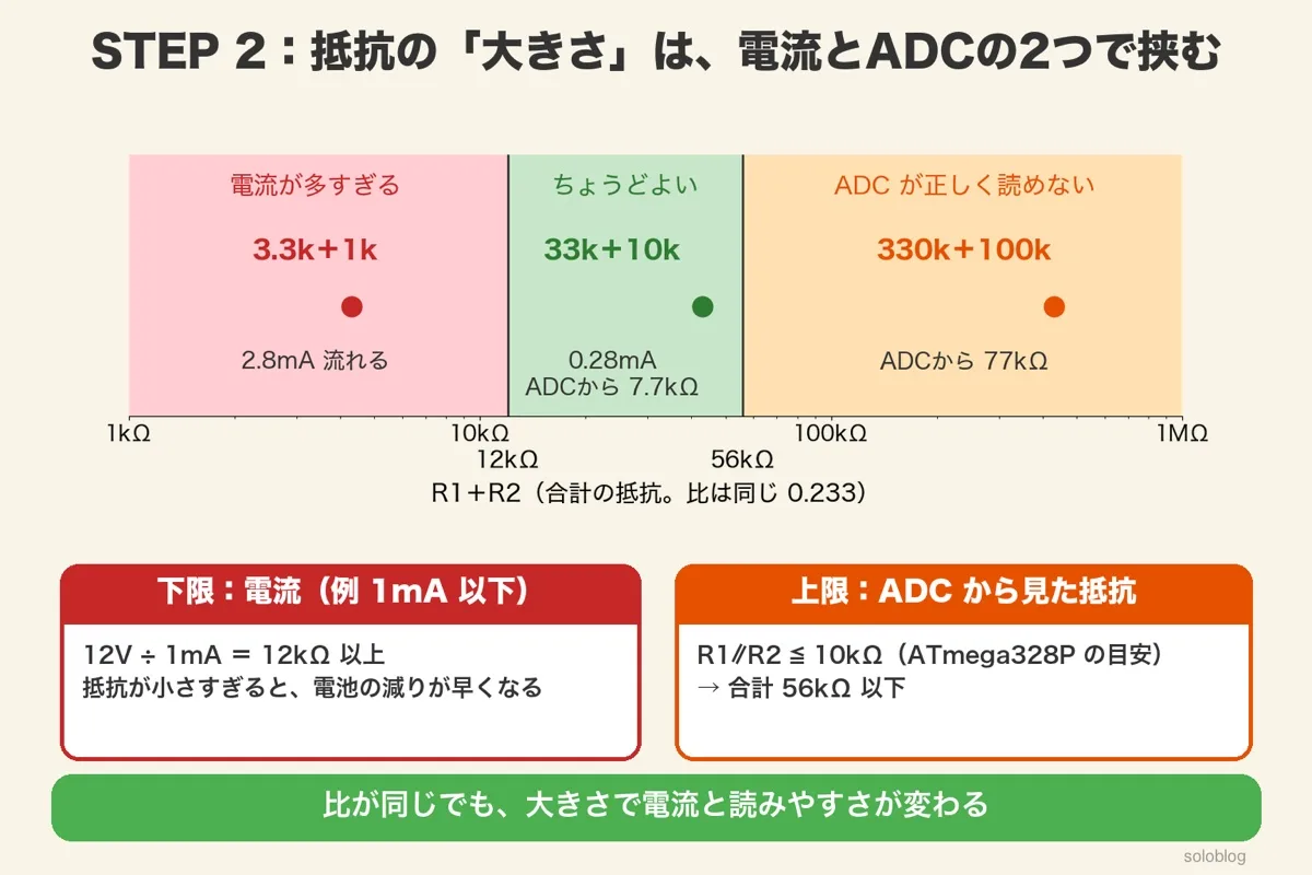 横軸がR1+R2の合計の抵抗(対数)の図。12kΩより小さいと電流が多すぎる(3.3k+1kで2.8mA)、56kΩより大きいとADCが正しく読めない(330k+100kでADCから77kΩ)、間がちょうどよい(33k+10kで0.28mA・ADCから7.7kΩ)