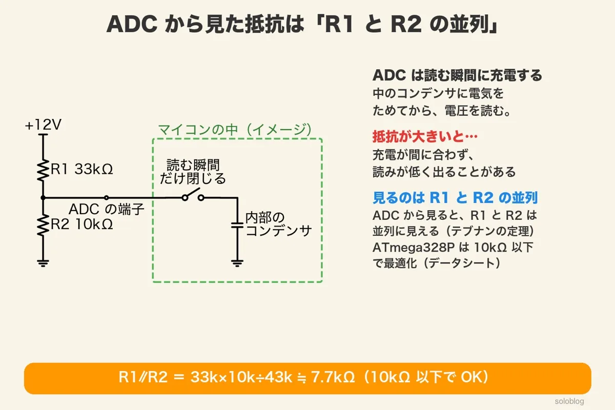分圧回路の分圧点がADCの端子につながり、マイコンの中(イメージ)では読む瞬間だけ閉じるスイッチと内部のコンデンサがある図。抵抗が大きいと充電が間に合わず読みが低く出る。ATmega328Pは10kΩ以下で最適化