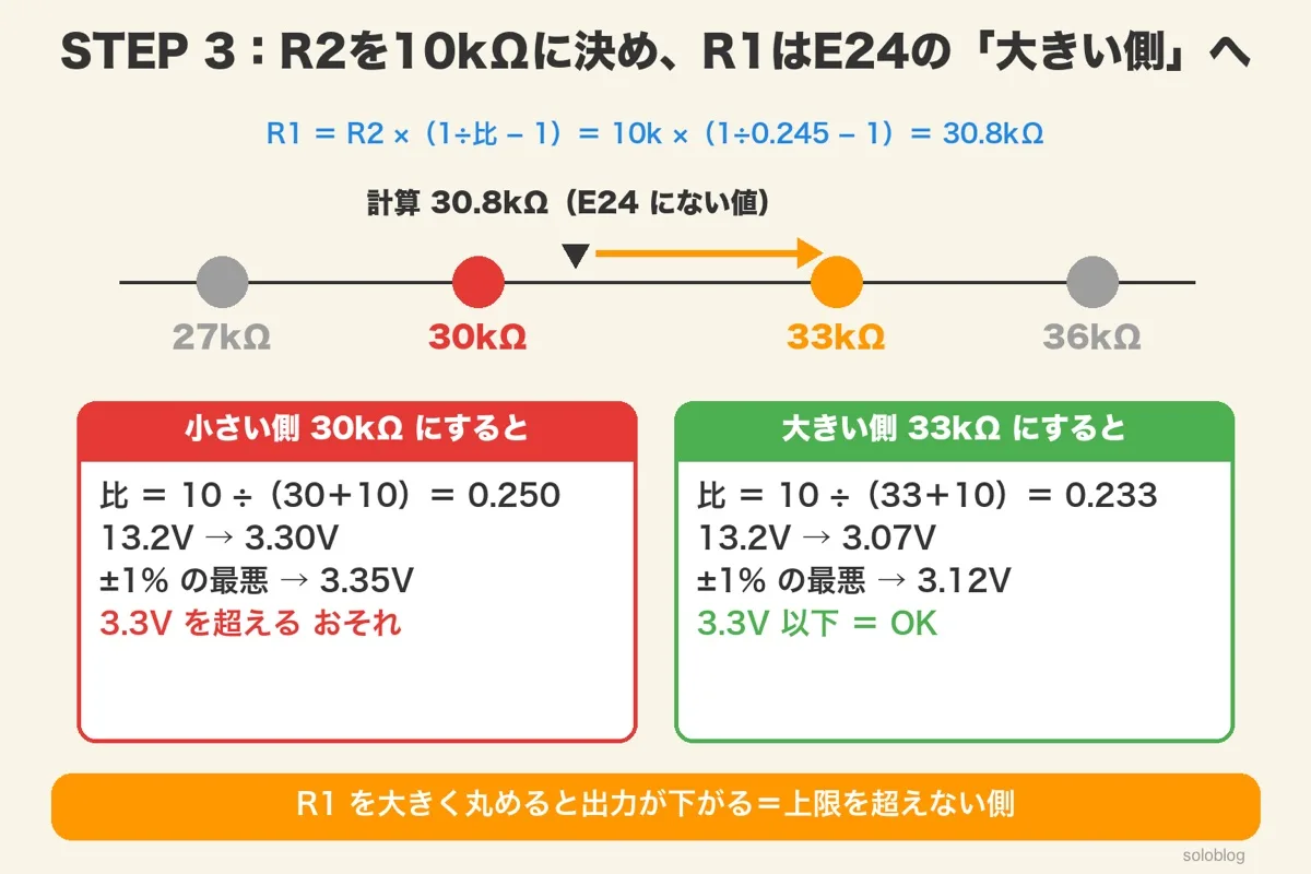 E24の27k・30k・33k・36kの数直線に、計算した30.8kΩの位置と33kΩへの矢印。小さい側30kΩでは比0.250・最悪3.35Vで3.3Vを超えるおそれ、大きい側33kΩでは比0.233・最悪3.12VでOK