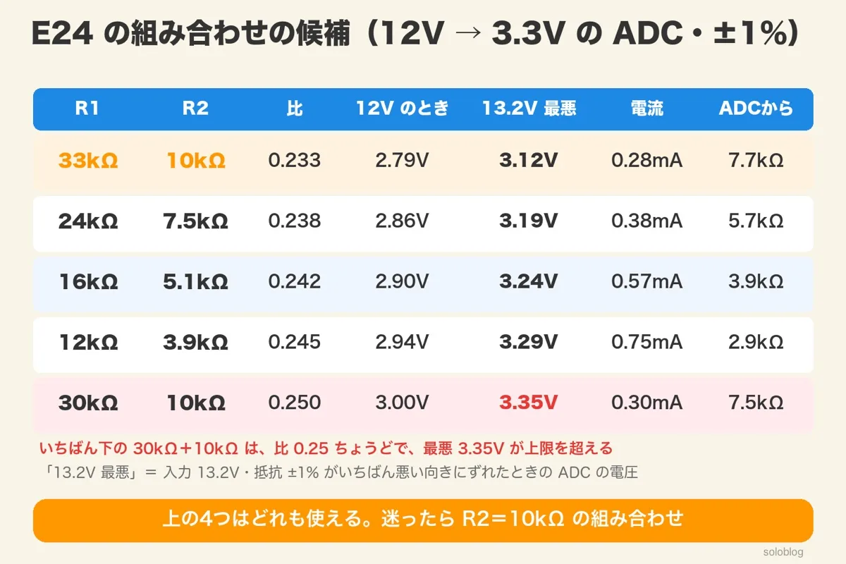 E24の組み合わせの表。33k・10kは比0.233・12Vで2.79V・最悪3.12V・0.28mA・7.7kΩ、24k・7.5kは0.238・2.86V・3.19V、16k・5.1kは0.242・2.90V・3.24V、12k・3.9kは0.245・2.94V・3.29V、30k・10kは0.250・3.00V・最悪3.35Vで上限を超える