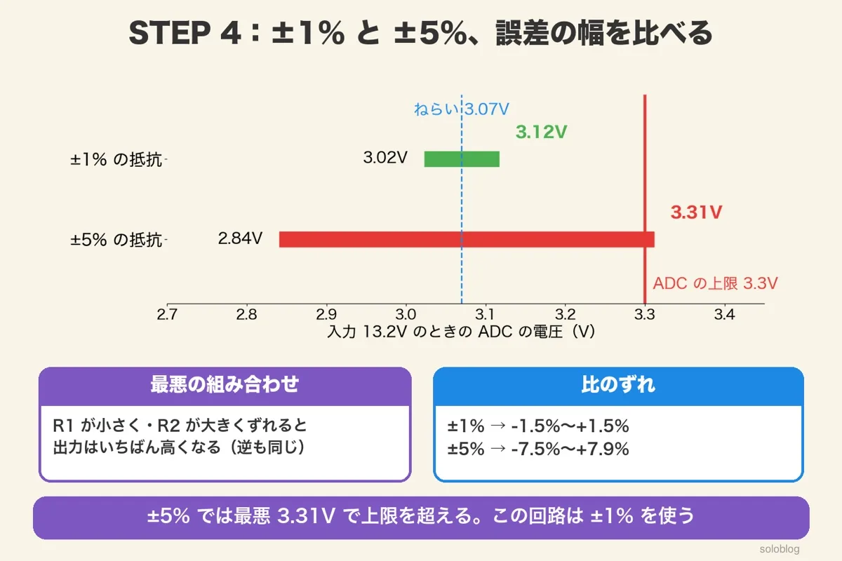 入力13.2VのときのADCの電圧の幅の比較。±1%の抵抗は3.02〜3.12V、±5%の抵抗は2.84〜3.31VでADCの上限3.3Vを超える。比のずれは±1%で−1.5%〜+1.5%、±5%で−7.5%〜+7.9%
