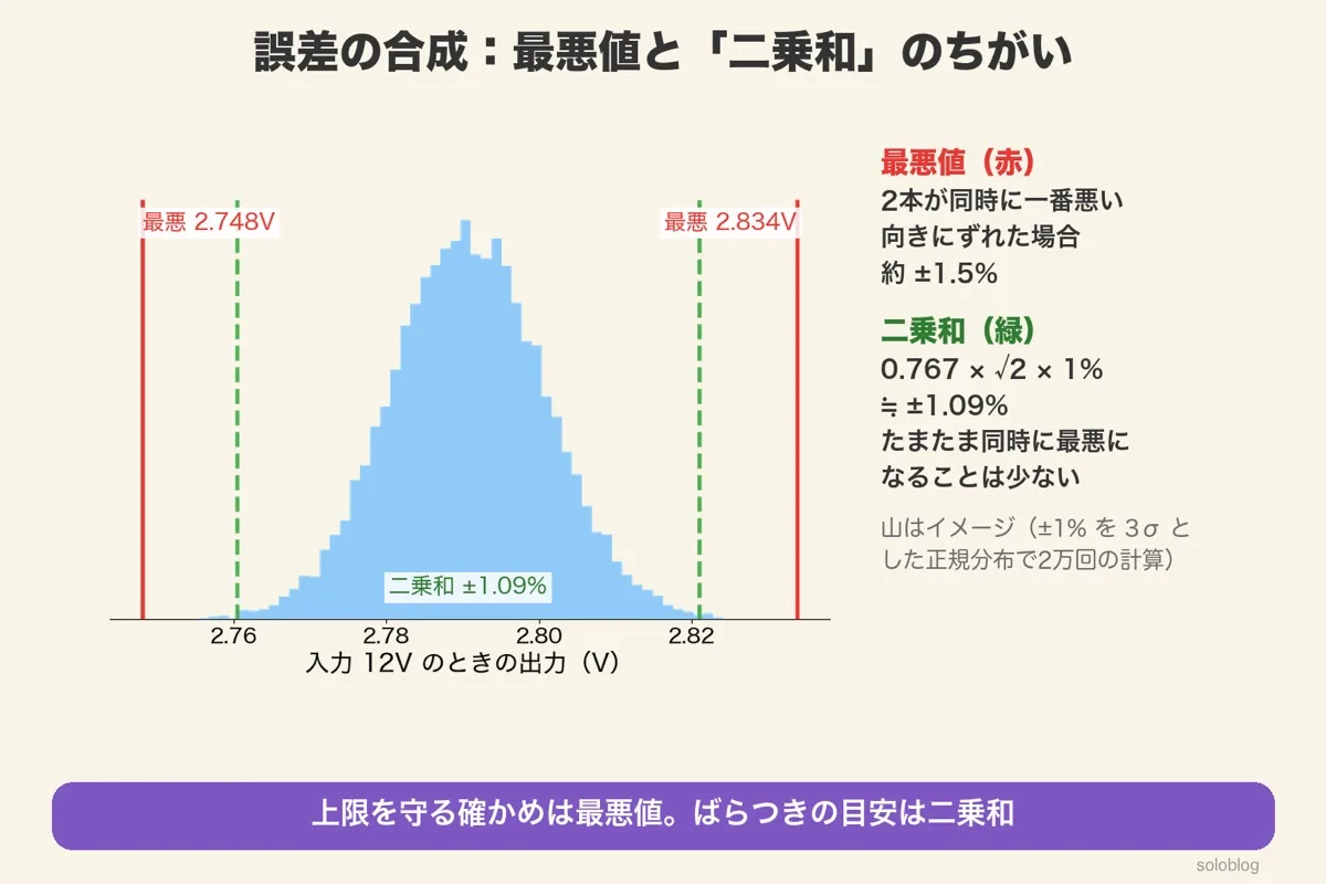 入力12Vのときの出力のばらつきの山(イメージ)。赤い線が最悪値2.748Vと2.834V(約±1.5%)、緑の点線が二乗和±1.09%。山のほとんどは二乗和の内側