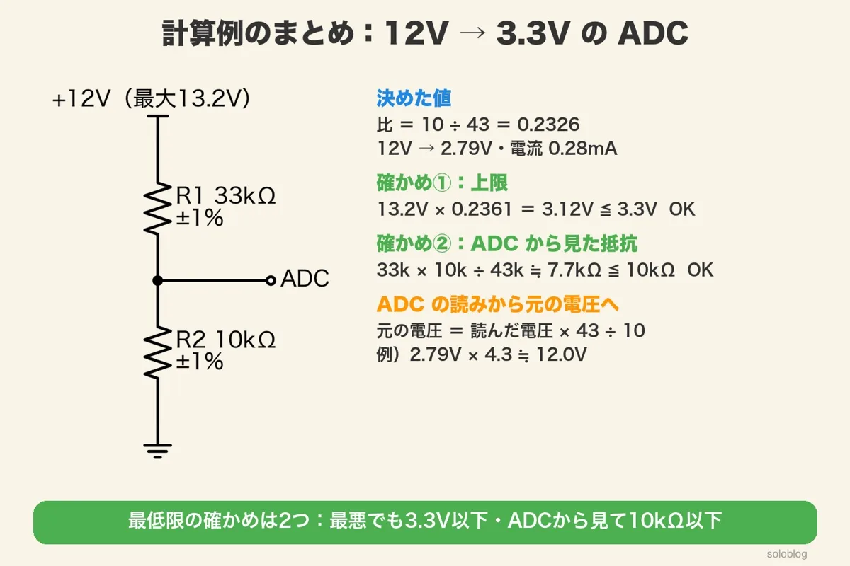R1 33kΩ・R2 10kΩ(±1%)の分圧回路図と計算。比0.2326、12Vで2.79V・0.28mA。確かめ①13.2V×0.2361=3.12V≦3.3V、確かめ②33k×10k÷43k≒7.7kΩ≦10kΩ。元の電圧=読んだ電圧×43÷10