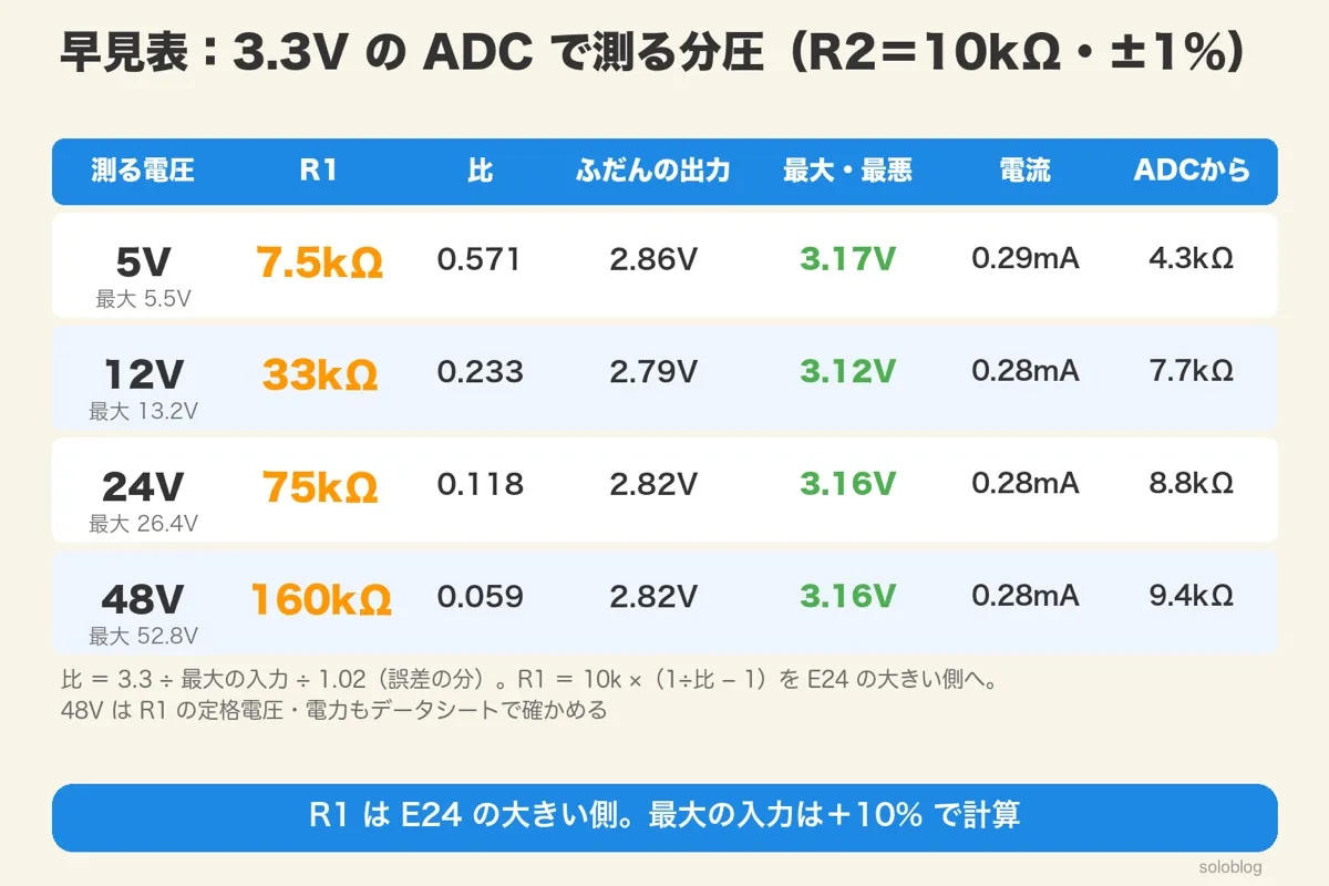 早見表。R2=10kΩのとき、5Vは R1 7.5kΩ(比0.571・最悪3.17V)、12Vは33kΩ(0.233・3.12V)、24Vは75kΩ(0.118・3.16V)、48Vは160kΩ(0.059・3.16V)。電流はどれも約0.28mA、ADCから見た抵抗は4.3〜9.4kΩ