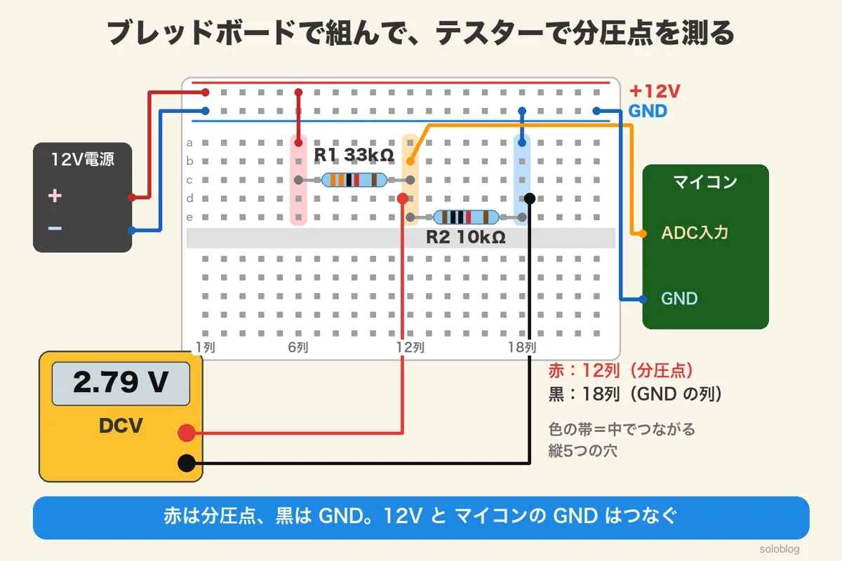 ブレッドボードの配線図。R1 33kΩは6列と12列のc行、R2 10kΩは12列と18列のe行。6列から+12Vレール、18列からGNDレールへ。12列(分圧点)からマイコンのADC入力へ。テスターの赤を12列、黒を18列に当てて2.79Vを表示
