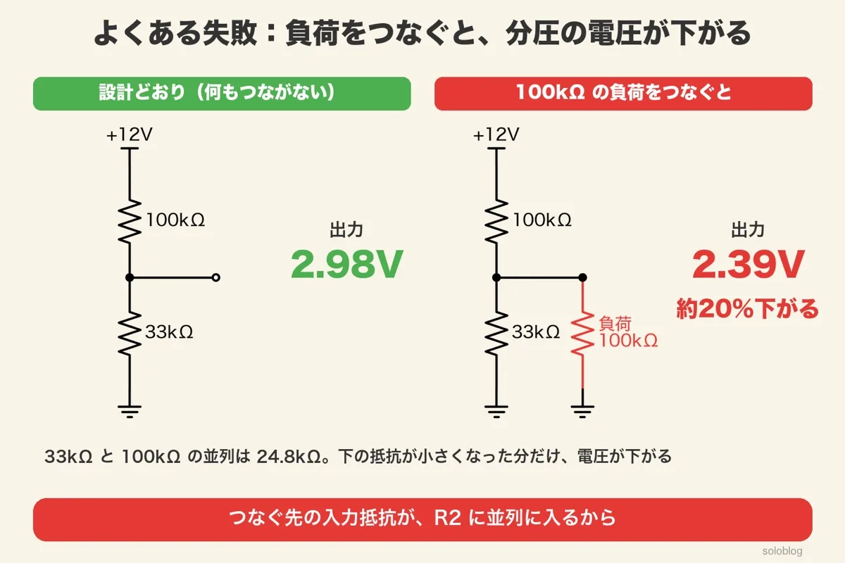 100kΩと33kΩの分圧回路の比較。何もつながないと出力2.98V、100kΩの負荷をつなぐと33kΩと並列で24.8kΩになり、出力は2.39V(約20%下がる)
