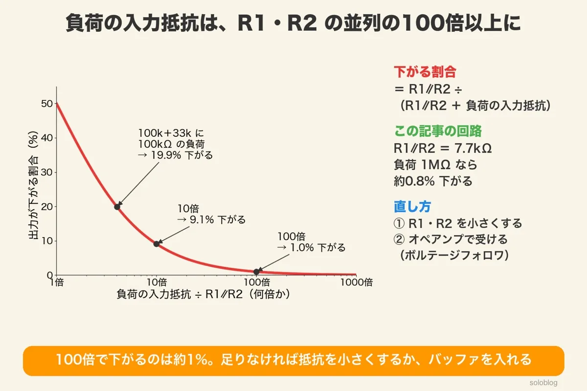 横軸が負荷の入力抵抗÷R1∥R2(倍)、縦軸が出力の下がる割合のグラフ。約4倍で19.9%、10倍で9.1%、100倍で1.0%。この記事の回路(7.7kΩ)に1MΩをつなぐと約0.8%。直し方は抵抗を小さくするか、オペアンプのボルテージフォロワで受ける
