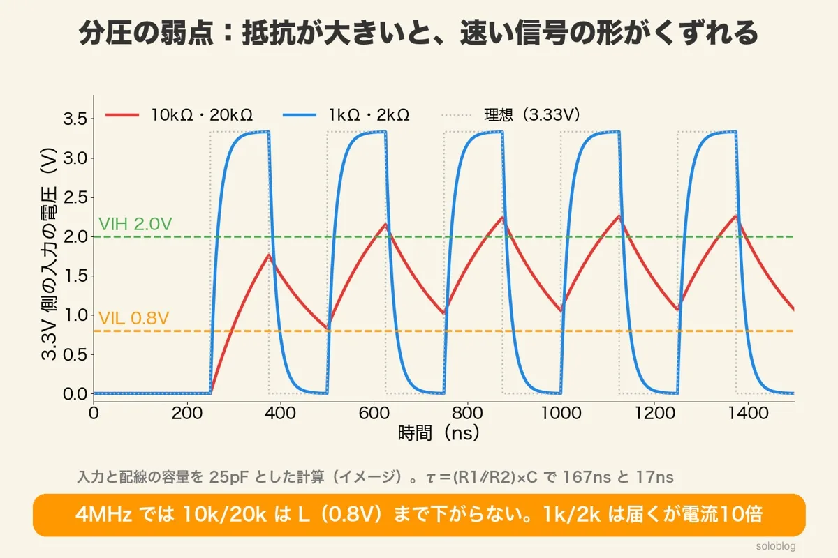 4MHzの信号を分圧したときの波形(イメージ)。10kΩ・20kΩはVIL0.8Vまで下がらず、1kΩ・2kΩはHとLに届く