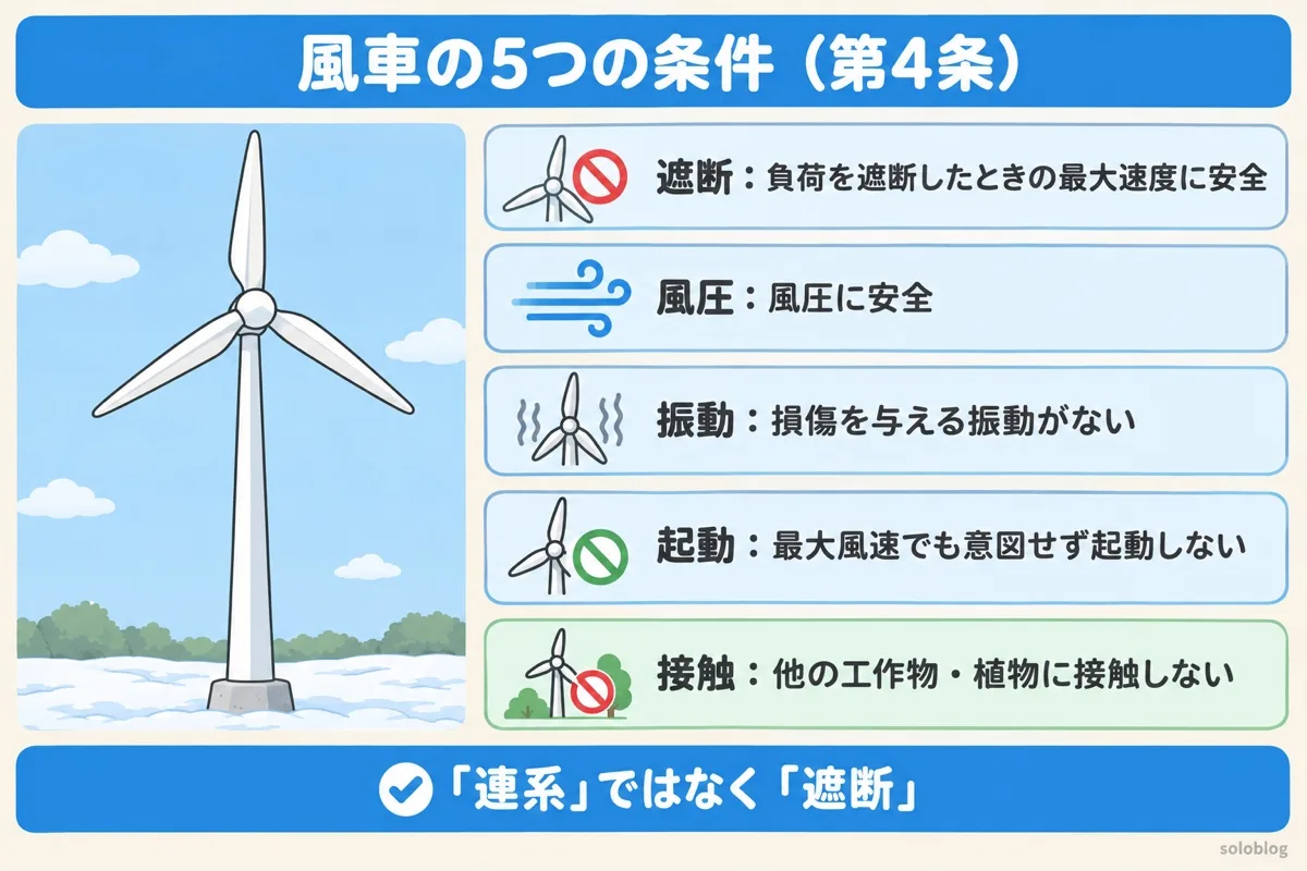 風車の5つの条件の図。負荷を遮断したときの最大速度に安全、風圧に安全、損傷を与える振動がない、最大風速でも意図せず起動しない、他の工作物・植物に接触しない