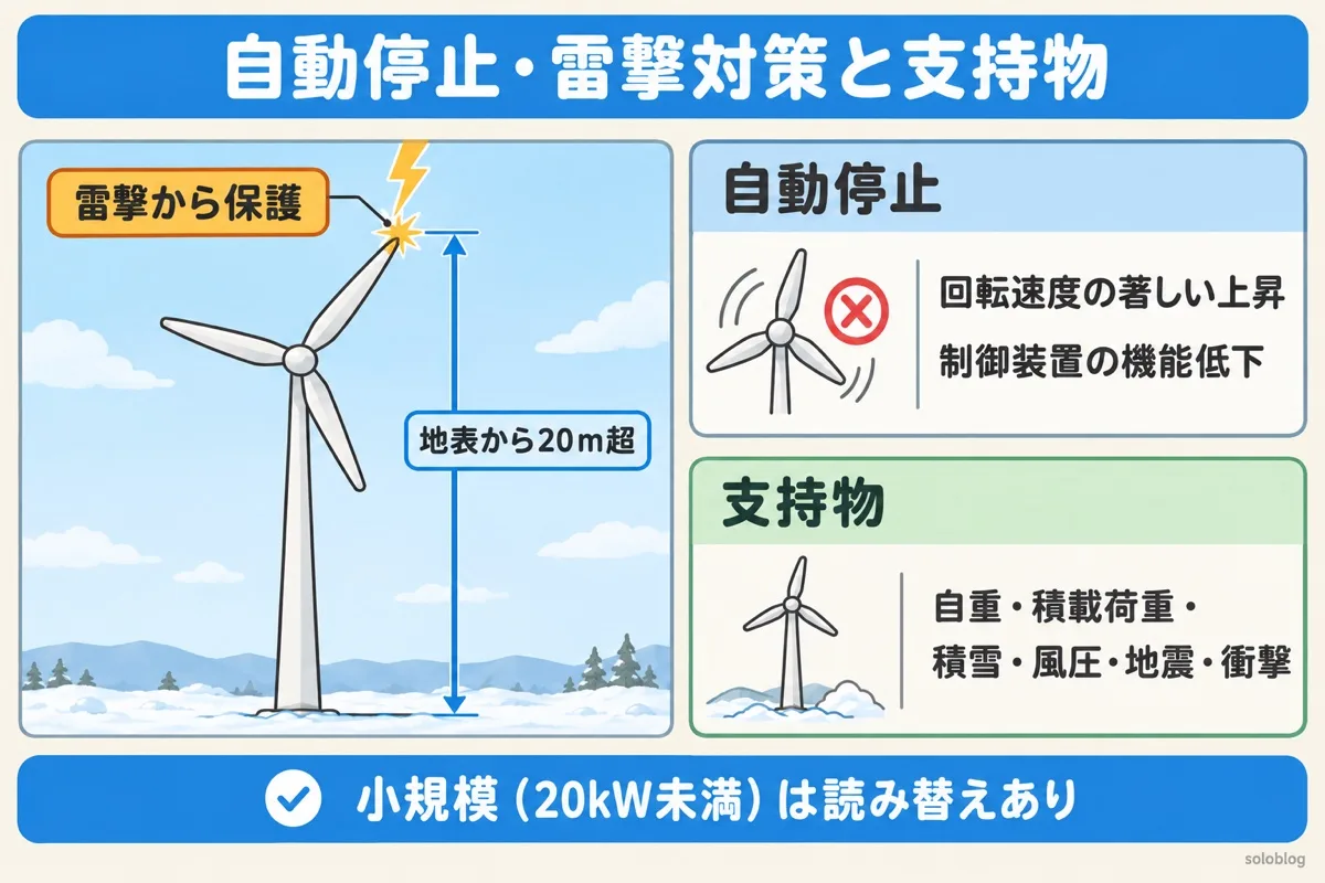 自動停止と雷撃対策、支持物の図。回転速度が著しく上昇したときと制御装置の機能が低下したときに自動停止。地表から20mを超えるものは雷撃から保護。支持物は自重・積載荷重・積雪・風圧・地震・衝撃に安全