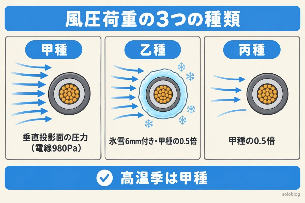 風圧荷重の種類の図。甲種は垂直投影面の圧力で電線980Pa、乙種は氷雪6mmが付いた状態で甲種の0.5倍、丙種は甲種の0.5倍