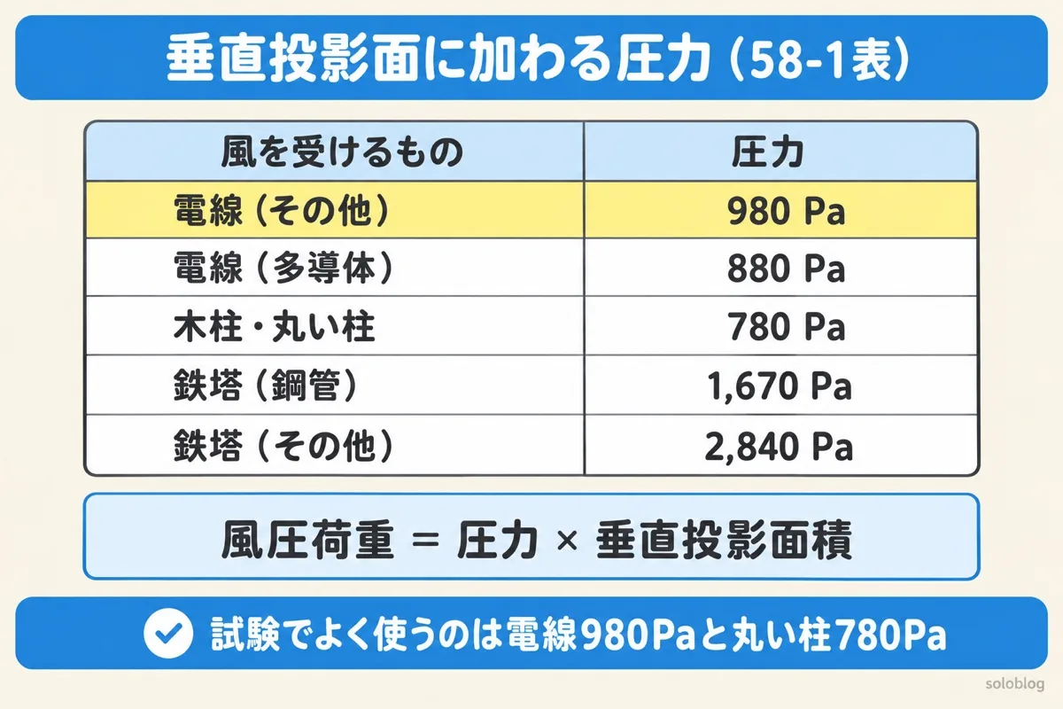 風圧荷重の圧力の表の図。電線980Pa、多導体の電線880Pa、木柱や丸い柱780Pa、鋼管の鉄塔1,670Pa、その他の鉄塔2,840Pa