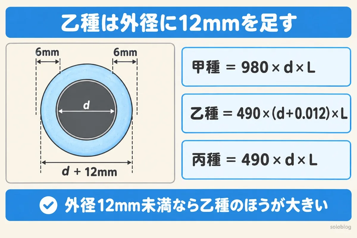 乙種風圧荷重の計算の図。電線のまわりに厚さ6mmの氷雪が両側に付くので外径はd＋12mmになる。甲種は980×d×L、乙種は490×(d＋0.012)×L、丙種は490×d×L