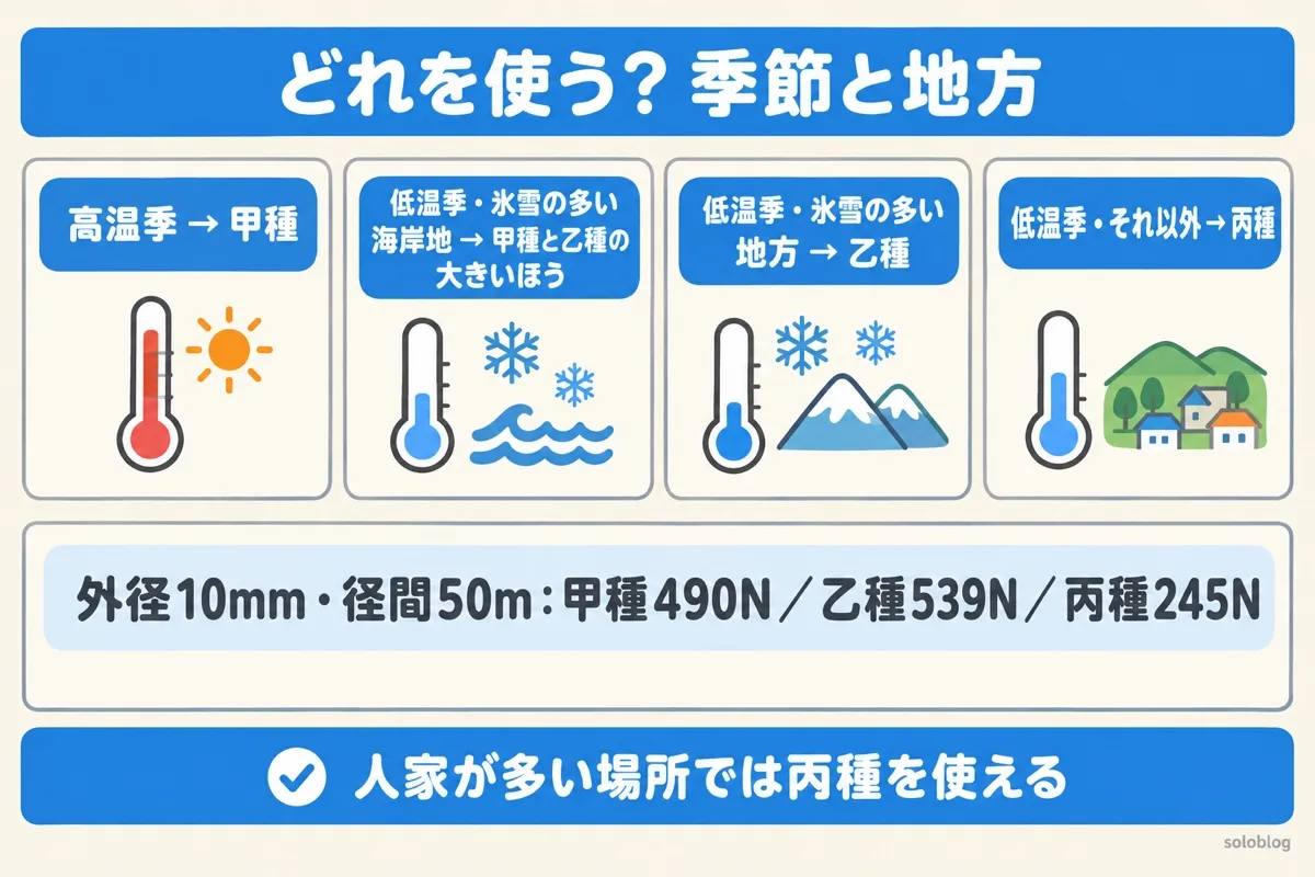 風圧荷重の適用区分と例題の図。高温季は甲種、低温季は氷雪の多い海岸地なら甲種と乙種の大きいほう、氷雪の多い地方は乙種、それ以外は丙種。外径10mm・径間50mで甲種490N、乙種539N、丙種245N
