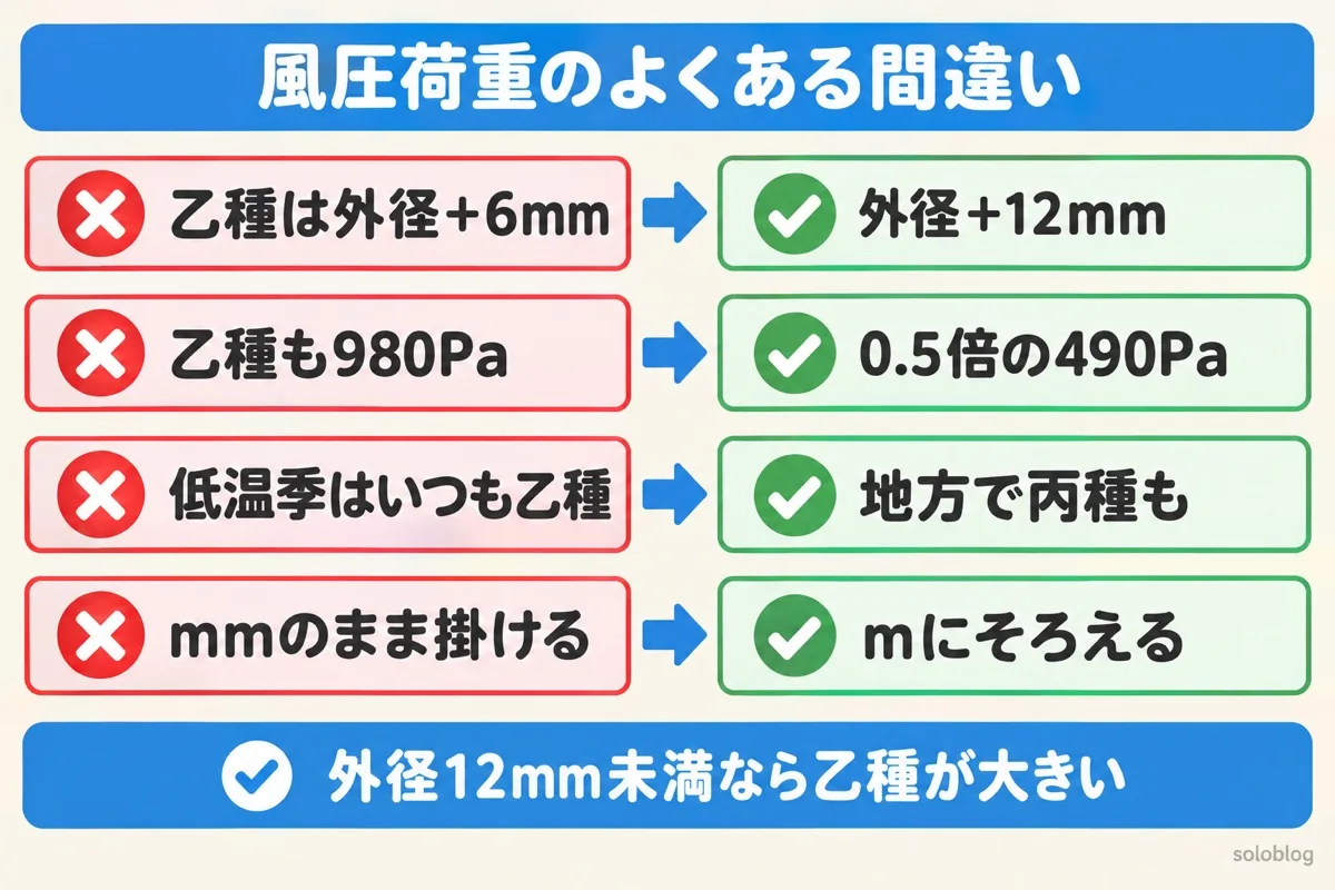 風圧荷重のよくある間違いの図。乙種は外径に12mm足す、乙種の圧力は490Pa、低温季は地方によって丙種も使う、外径はmにそろえて計算する