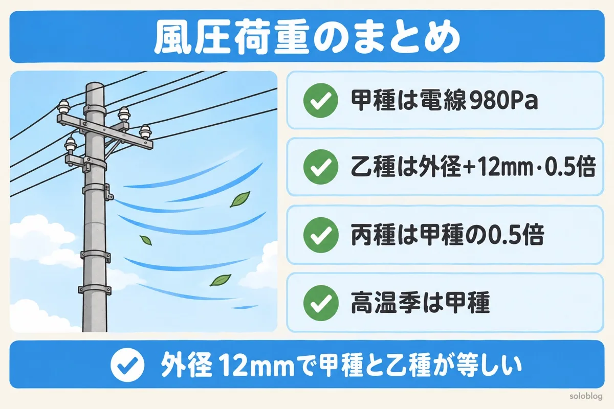 風圧荷重のまとめの図。甲種は電線980Pa、乙種は外径に12mm足して0.5倍、丙種は甲種の0.5倍、高温季は甲種
