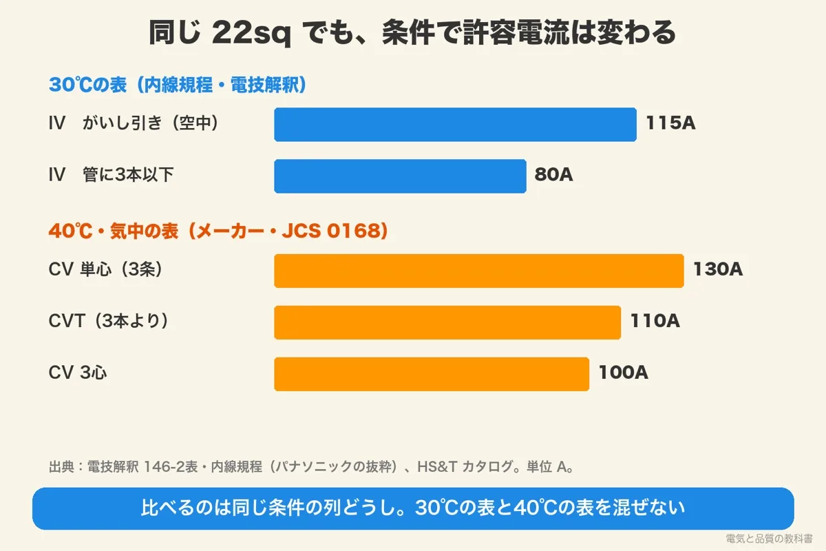 電線の許容電流 22sq の比較。IV がいし引き115A、IV 管に3本80A、CV 単心130A、CVT 110A、CV 3心100A