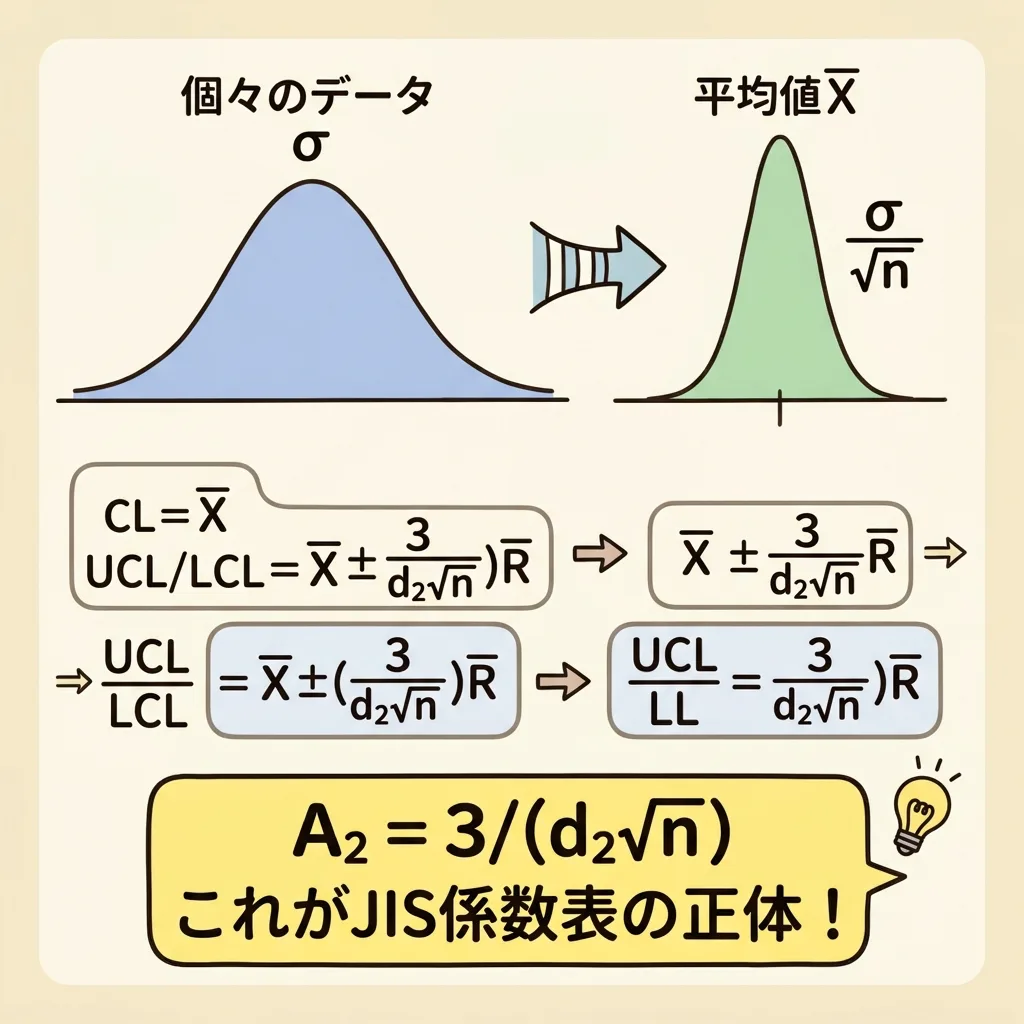 X̄管理図の係数A₂の正体。平均値のバラつきは σ/√n になり、A₂=3/(d₂√n)