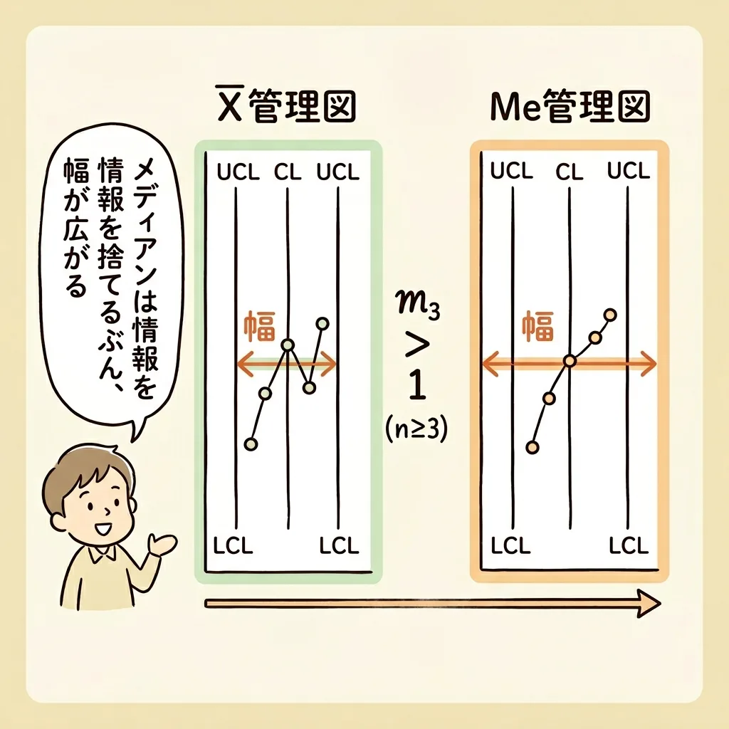 X̄管理図とMe管理図の管理限界の幅の比較。メディアンは情報を捨てるぶん幅が広がる(m₃>1)